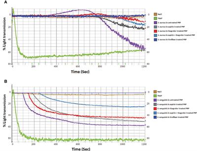 Antiplatelet Agents Have a Distinct Efficacy on Platelet Aggregation Induced by Infectious Bacteria